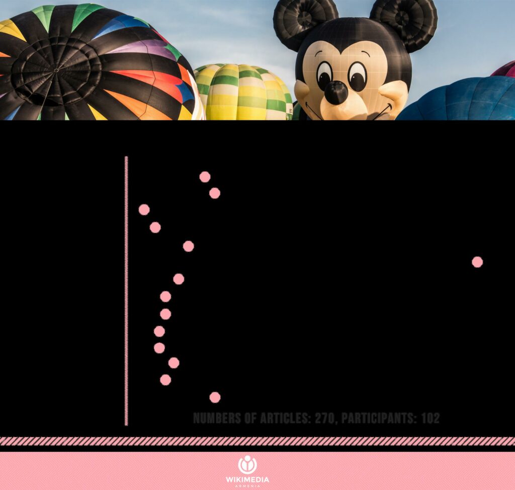 File:Animation films Edit-a-thon's statistics, Wikimedia Armenia.png - a mickey mouse balloon is in