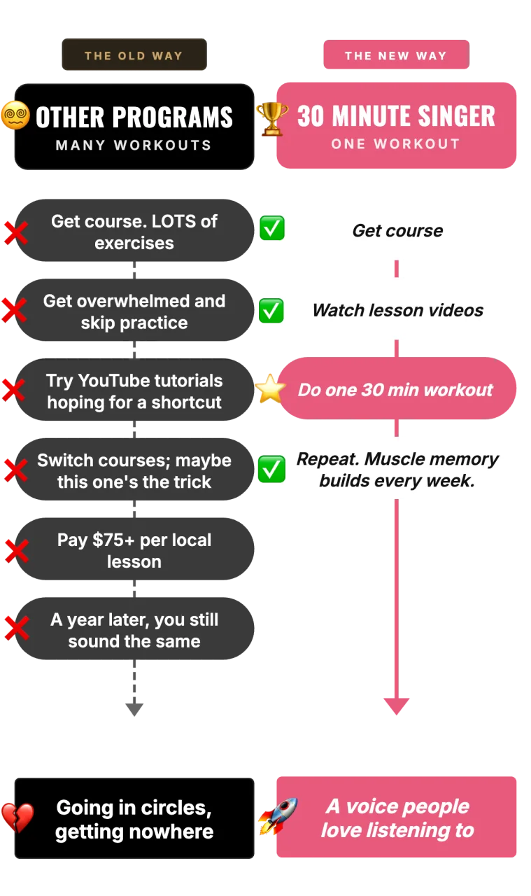 The old way (other programs, many workouts — going in circles) vs. the new way (30 Minute Singer, one workout — a voice people love listening to)